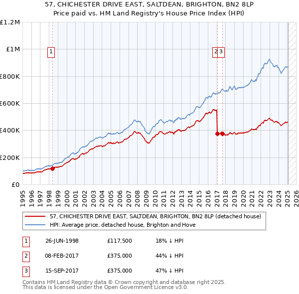 57, CHICHESTER DRIVE EAST, SALTDEAN, BRIGHTON, BN2 8LP: Price paid vs HM Land Registry's House Price Index