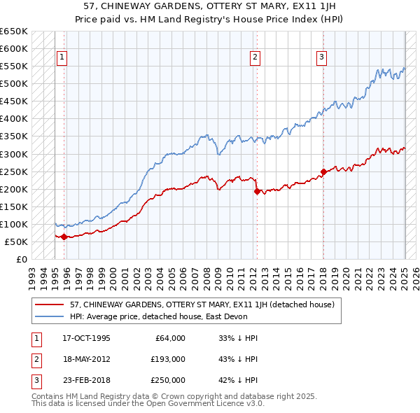 57, CHINEWAY GARDENS, OTTERY ST MARY, EX11 1JH: Price paid vs HM Land Registry's House Price Index