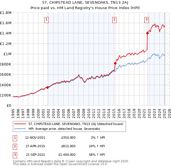 57, CHIPSTEAD LANE, SEVENOAKS, TN13 2AJ: Price paid vs HM Land Registry's House Price Index