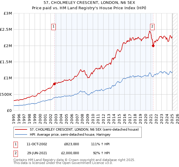 57, CHOLMELEY CRESCENT, LONDON, N6 5EX: Price paid vs HM Land Registry's House Price Index