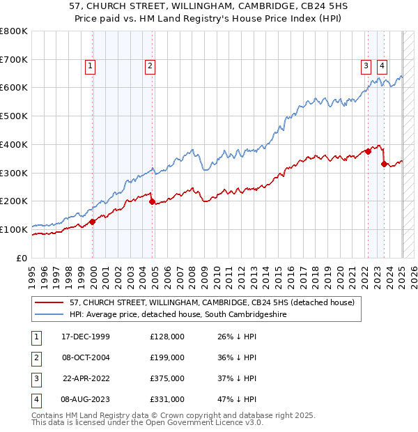57, CHURCH STREET, WILLINGHAM, CAMBRIDGE, CB24 5HS: Price paid vs HM Land Registry's House Price Index