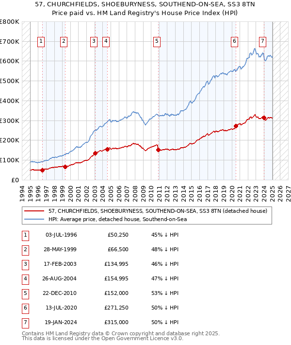 57, CHURCHFIELDS, SHOEBURYNESS, SOUTHEND-ON-SEA, SS3 8TN: Price paid vs HM Land Registry's House Price Index