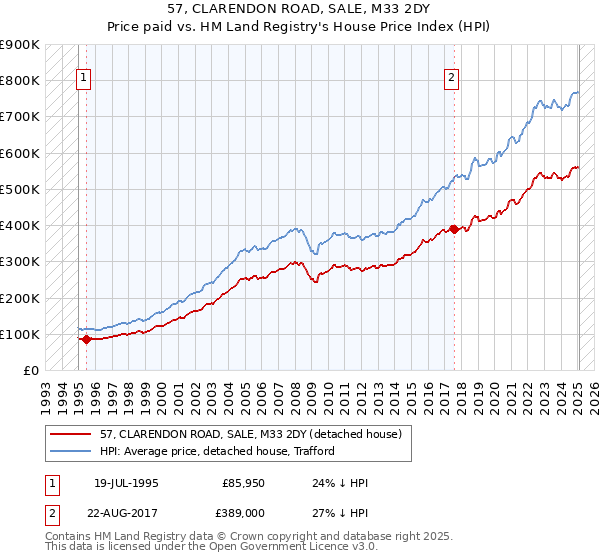 57, CLARENDON ROAD, SALE, M33 2DY: Price paid vs HM Land Registry's House Price Index