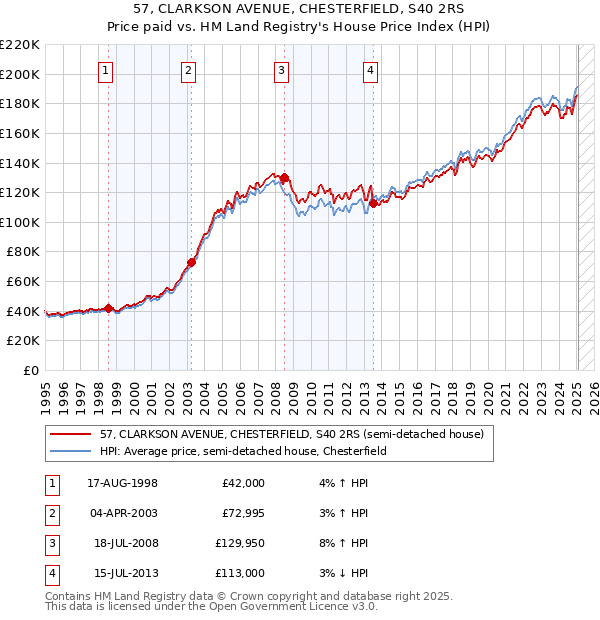 57, CLARKSON AVENUE, CHESTERFIELD, S40 2RS: Price paid vs HM Land Registry's House Price Index