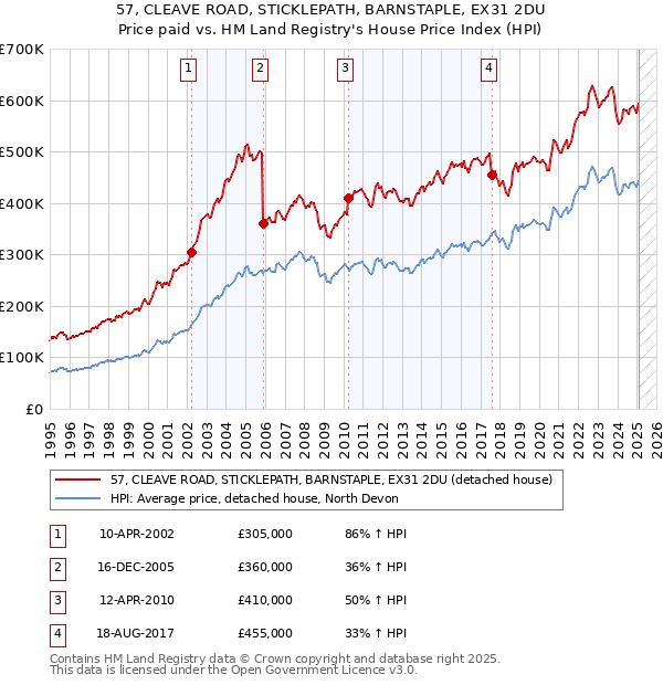57, CLEAVE ROAD, STICKLEPATH, BARNSTAPLE, EX31 2DU: Price paid vs HM Land Registry's House Price Index