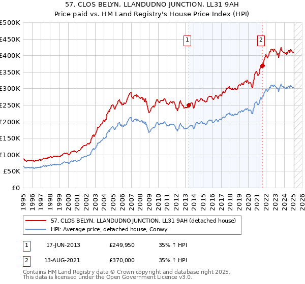 57, CLOS BELYN, LLANDUDNO JUNCTION, LL31 9AH: Price paid vs HM Land Registry's House Price Index