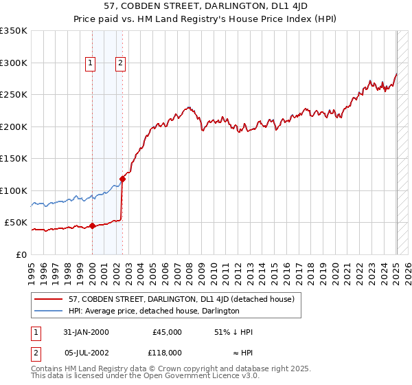 57, COBDEN STREET, DARLINGTON, DL1 4JD: Price paid vs HM Land Registry's House Price Index