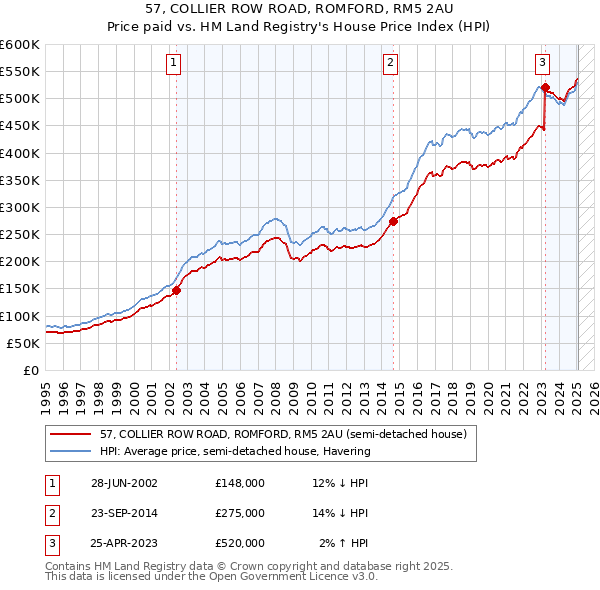 57, COLLIER ROW ROAD, ROMFORD, RM5 2AU: Price paid vs HM Land Registry's House Price Index