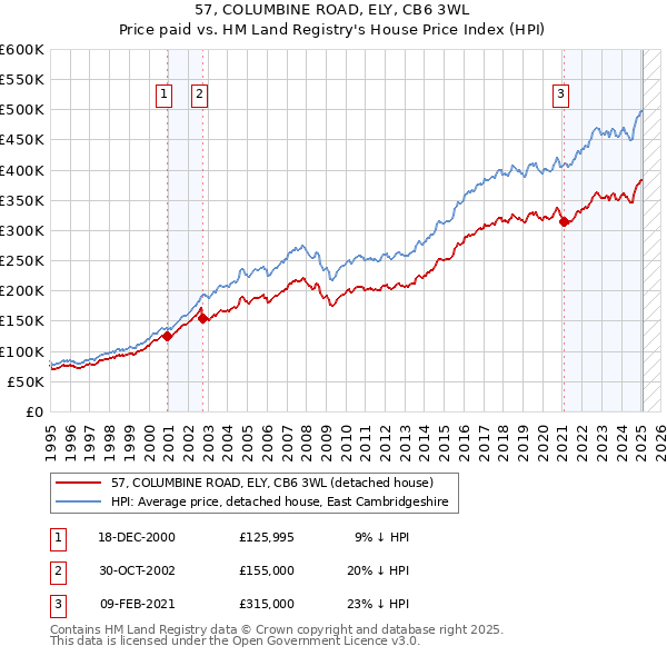 57, COLUMBINE ROAD, ELY, CB6 3WL: Price paid vs HM Land Registry's House Price Index