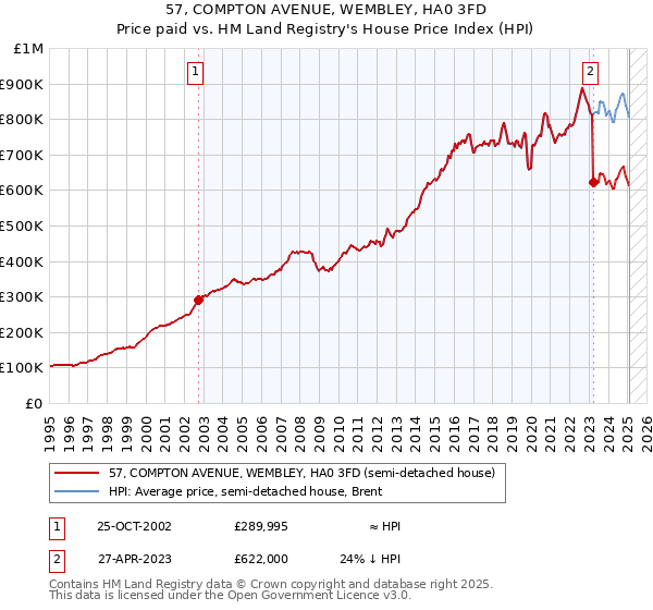 57, COMPTON AVENUE, WEMBLEY, HA0 3FD: Price paid vs HM Land Registry's House Price Index