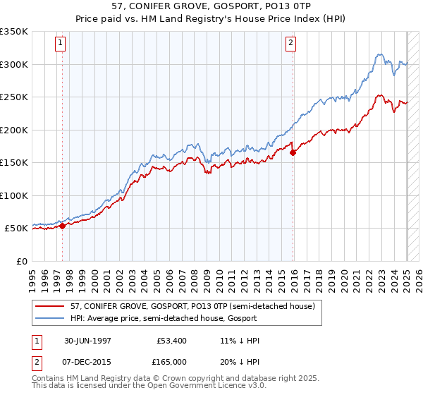 57, CONIFER GROVE, GOSPORT, PO13 0TP: Price paid vs HM Land Registry's House Price Index