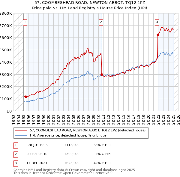 57, COOMBESHEAD ROAD, NEWTON ABBOT, TQ12 1PZ: Price paid vs HM Land Registry's House Price Index