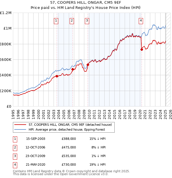 57, COOPERS HILL, ONGAR, CM5 9EF: Price paid vs HM Land Registry's House Price Index