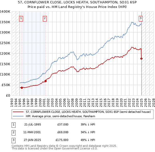 57, CORNFLOWER CLOSE, LOCKS HEATH, SOUTHAMPTON, SO31 6SP: Price paid vs HM Land Registry's House Price Index