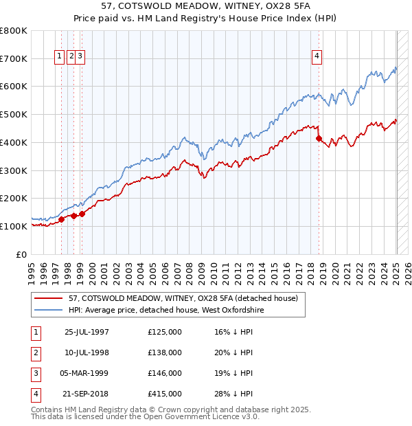 57, COTSWOLD MEADOW, WITNEY, OX28 5FA: Price paid vs HM Land Registry's House Price Index