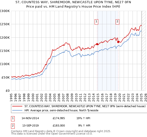 57, COUNTESS WAY, SHIREMOOR, NEWCASTLE UPON TYNE, NE27 0FN: Price paid vs HM Land Registry's House Price Index