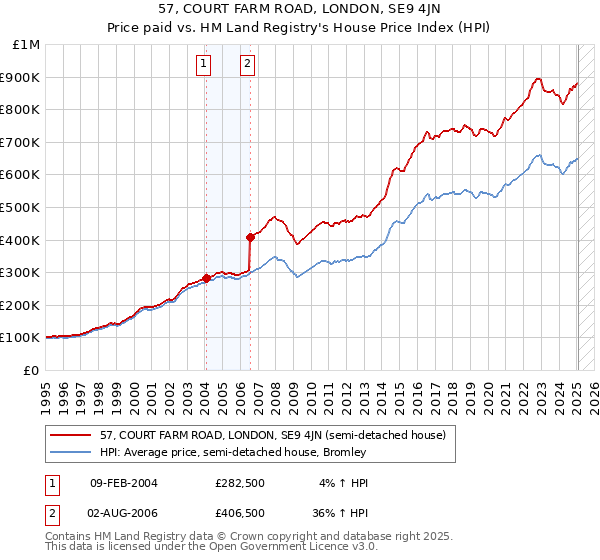 57, COURT FARM ROAD, LONDON, SE9 4JN: Price paid vs HM Land Registry's House Price Index