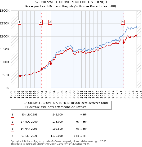 57, CRESWELL GROVE, STAFFORD, ST18 9QU: Price paid vs HM Land Registry's House Price Index