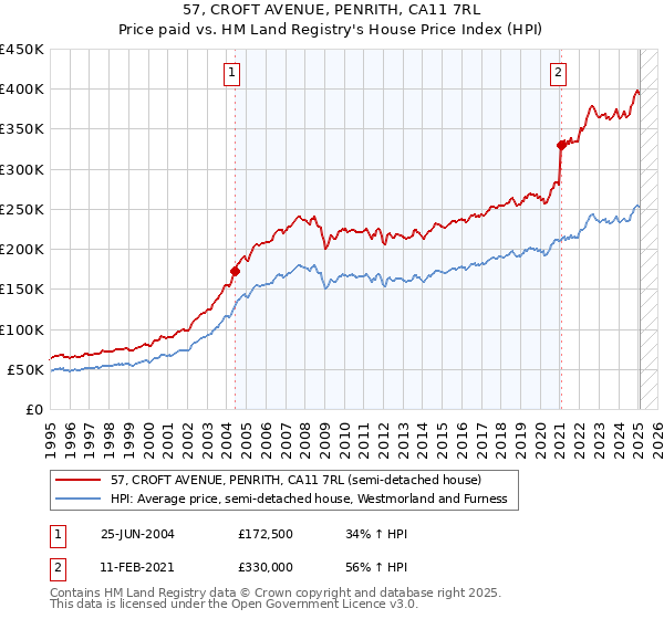 57, CROFT AVENUE, PENRITH, CA11 7RL: Price paid vs HM Land Registry's House Price Index