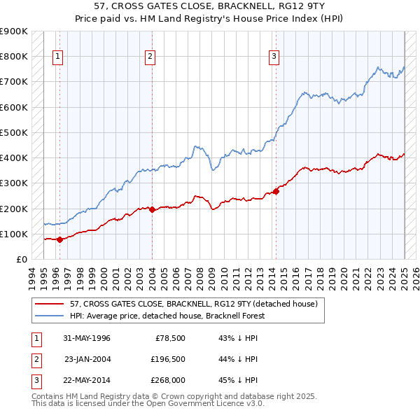 57, CROSS GATES CLOSE, BRACKNELL, RG12 9TY: Price paid vs HM Land Registry's House Price Index