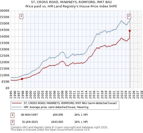 57, CROSS ROAD, MAWNEYS, ROMFORD, RM7 8AU: Price paid vs HM Land Registry's House Price Index