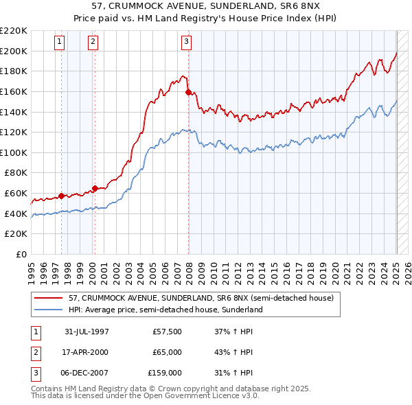 57, CRUMMOCK AVENUE, SUNDERLAND, SR6 8NX: Price paid vs HM Land Registry's House Price Index