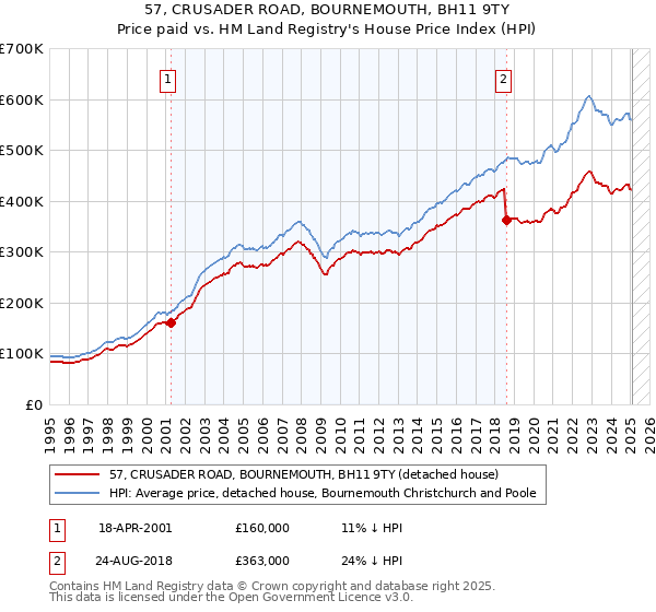 57, CRUSADER ROAD, BOURNEMOUTH, BH11 9TY: Price paid vs HM Land Registry's House Price Index