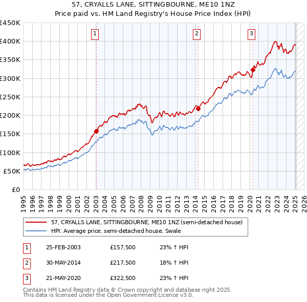 57, CRYALLS LANE, SITTINGBOURNE, ME10 1NZ: Price paid vs HM Land Registry's House Price Index