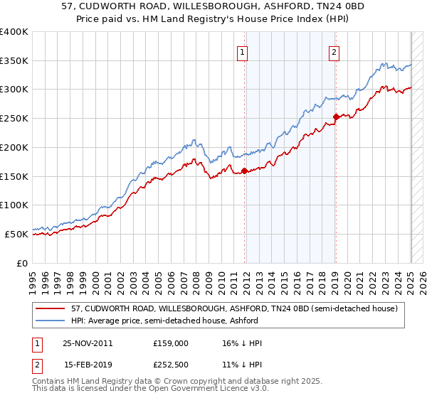 57, CUDWORTH ROAD, WILLESBOROUGH, ASHFORD, TN24 0BD: Price paid vs HM Land Registry's House Price Index