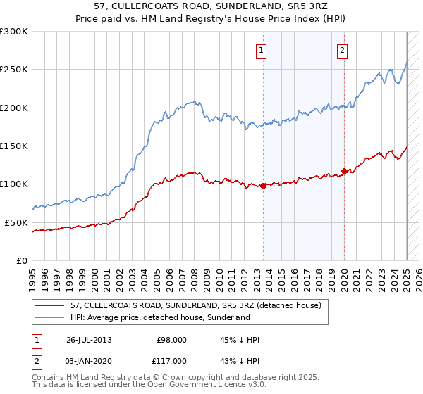 57, CULLERCOATS ROAD, SUNDERLAND, SR5 3RZ: Price paid vs HM Land Registry's House Price Index