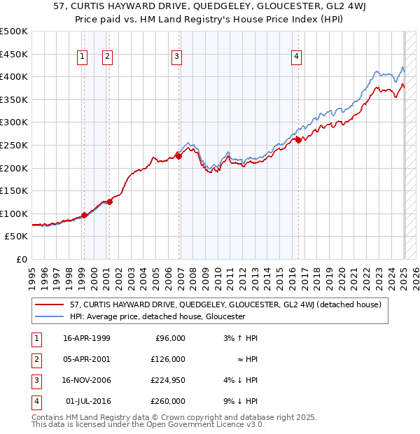 57, CURTIS HAYWARD DRIVE, QUEDGELEY, GLOUCESTER, GL2 4WJ: Price paid vs HM Land Registry's House Price Index