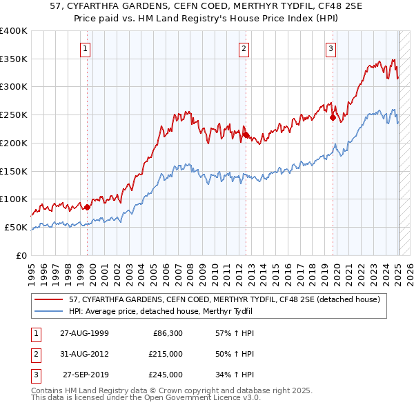 57, CYFARTHFA GARDENS, CEFN COED, MERTHYR TYDFIL, CF48 2SE: Price paid vs HM Land Registry's House Price Index