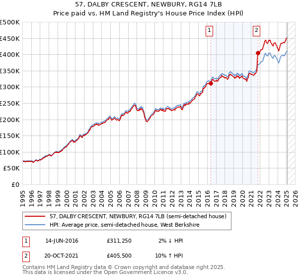 57, DALBY CRESCENT, NEWBURY, RG14 7LB: Price paid vs HM Land Registry's House Price Index