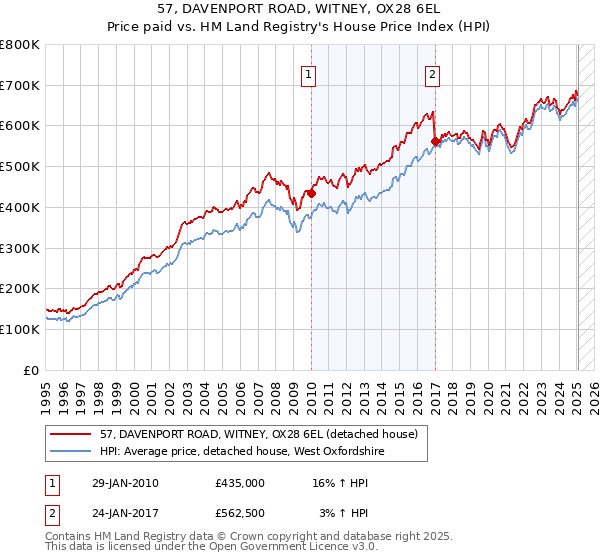 57, DAVENPORT ROAD, WITNEY, OX28 6EL: Price paid vs HM Land Registry's House Price Index