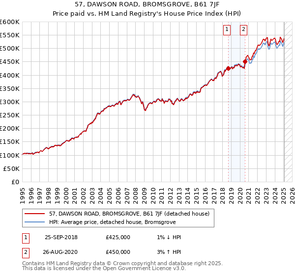 57, DAWSON ROAD, BROMSGROVE, B61 7JF: Price paid vs HM Land Registry's House Price Index
