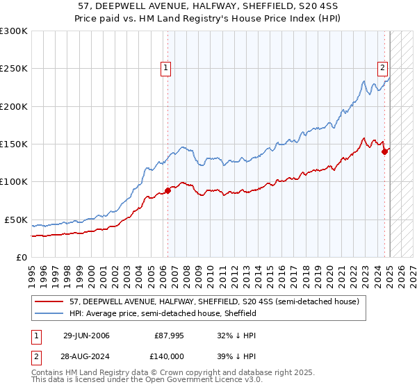 57, DEEPWELL AVENUE, HALFWAY, SHEFFIELD, S20 4SS: Price paid vs HM Land Registry's House Price Index