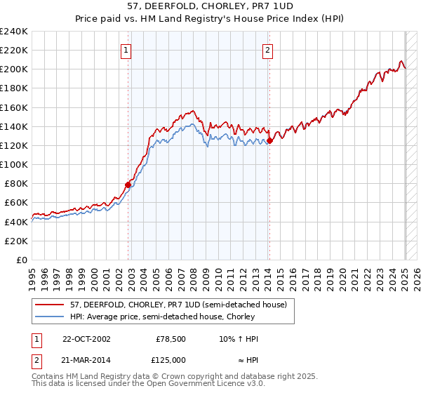 57, DEERFOLD, CHORLEY, PR7 1UD: Price paid vs HM Land Registry's House Price Index
