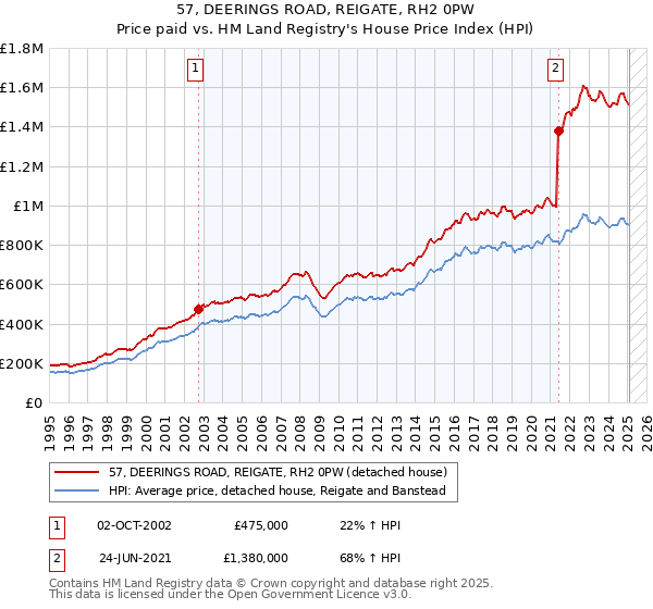 57, DEERINGS ROAD, REIGATE, RH2 0PW: Price paid vs HM Land Registry's House Price Index