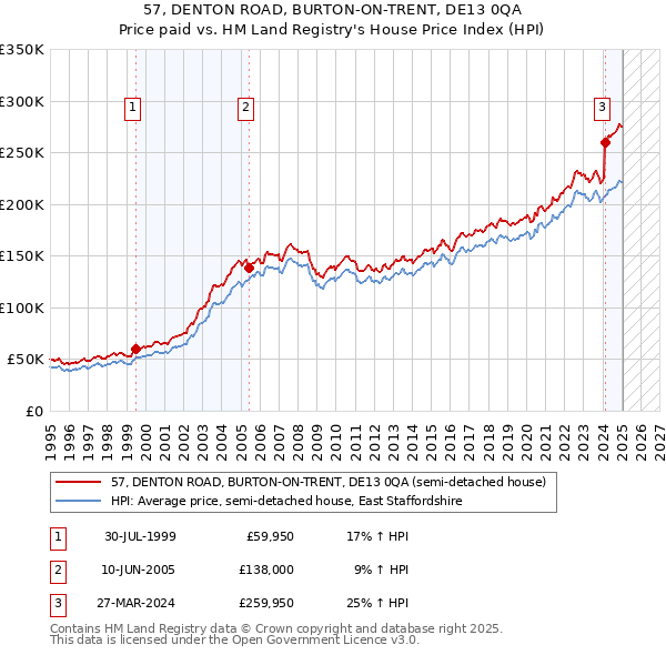 57, DENTON ROAD, BURTON-ON-TRENT, DE13 0QA: Price paid vs HM Land Registry's House Price Index