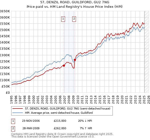 57, DENZIL ROAD, GUILDFORD, GU2 7NG: Price paid vs HM Land Registry's House Price Index