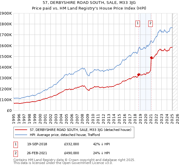 57, DERBYSHIRE ROAD SOUTH, SALE, M33 3JG: Price paid vs HM Land Registry's House Price Index