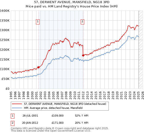 57, DERWENT AVENUE, MANSFIELD, NG18 3PD: Price paid vs HM Land Registry's House Price Index