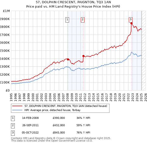 57, DOLPHIN CRESCENT, PAIGNTON, TQ3 1AN: Price paid vs HM Land Registry's House Price Index