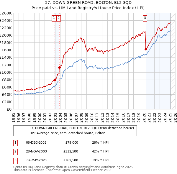 57, DOWN GREEN ROAD, BOLTON, BL2 3QD: Price paid vs HM Land Registry's House Price Index