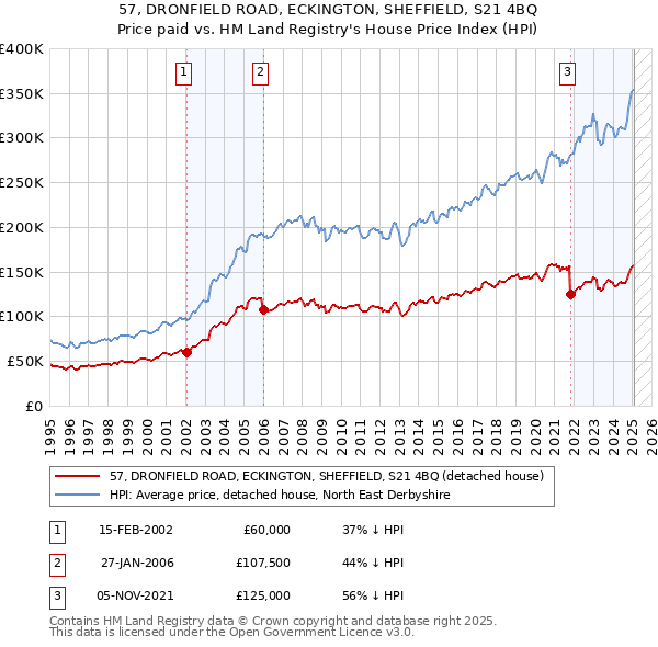 57, DRONFIELD ROAD, ECKINGTON, SHEFFIELD, S21 4BQ: Price paid vs HM Land Registry's House Price Index