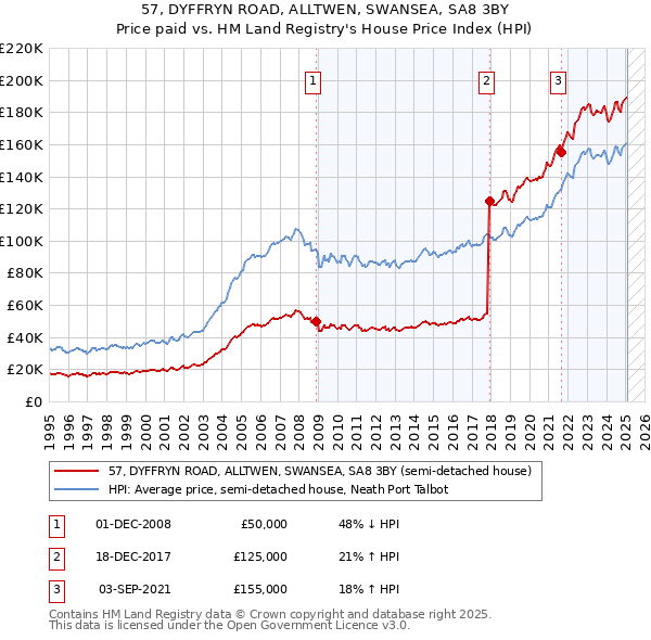 57, DYFFRYN ROAD, ALLTWEN, SWANSEA, SA8 3BY: Price paid vs HM Land Registry's House Price Index
