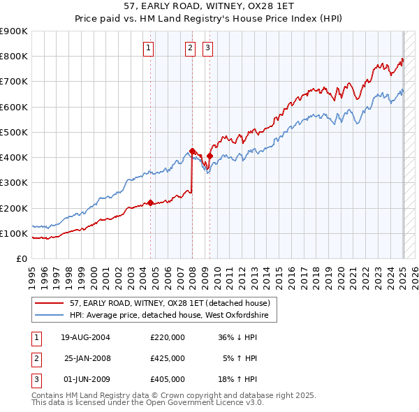 57, EARLY ROAD, WITNEY, OX28 1ET: Price paid vs HM Land Registry's House Price Index