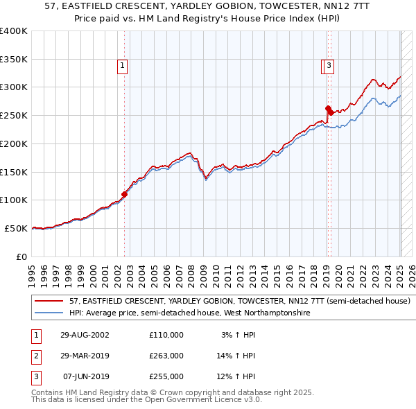 57, EASTFIELD CRESCENT, YARDLEY GOBION, TOWCESTER, NN12 7TT: Price paid vs HM Land Registry's House Price Index