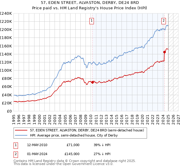 57, EDEN STREET, ALVASTON, DERBY, DE24 8RD: Price paid vs HM Land Registry's House Price Index