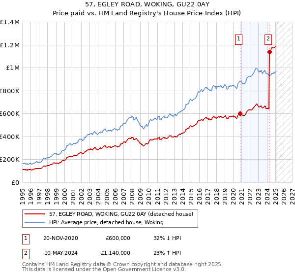 57, EGLEY ROAD, WOKING, GU22 0AY: Price paid vs HM Land Registry's House Price Index